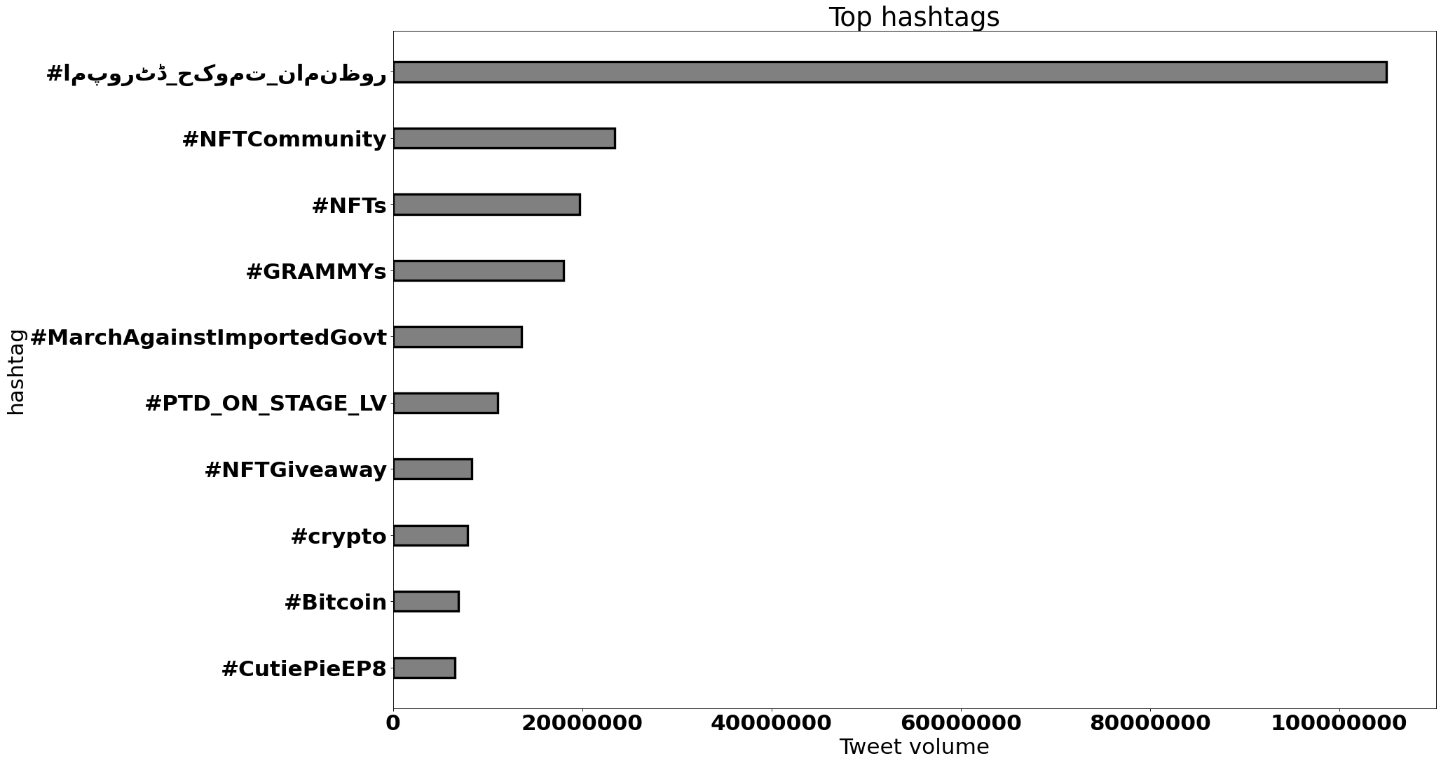 top hashtags worldwide april 2022