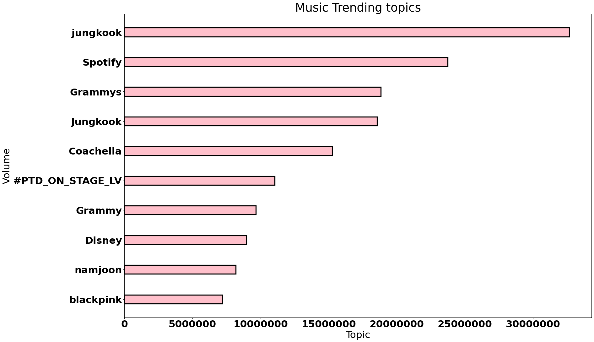 top music trends worldwide april 2022