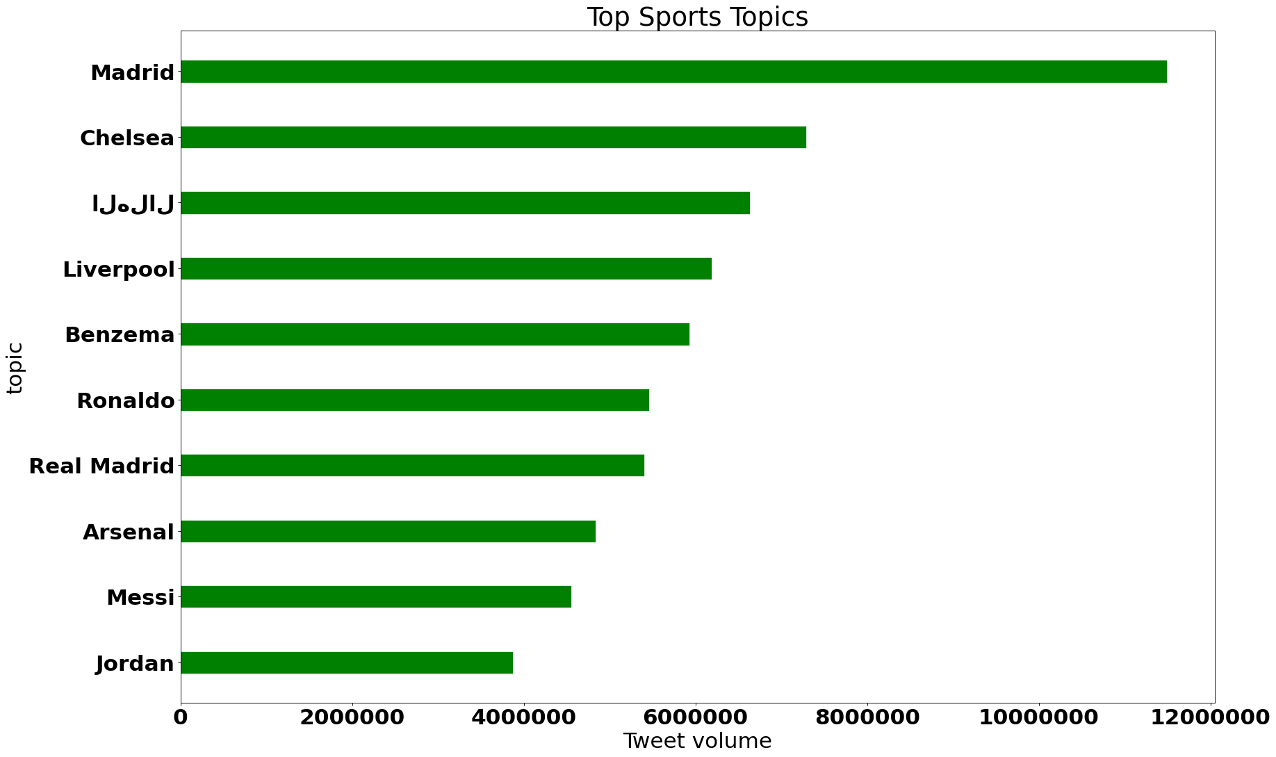 top sport trends worldwide april 2022