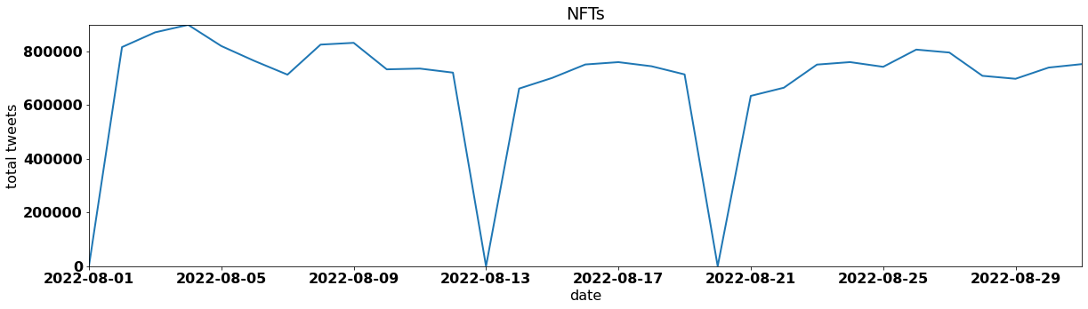 NTF by tweet volume per day august 2022