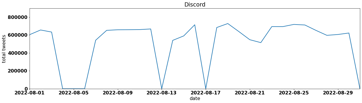 Discord by tweet volume per day august 2022