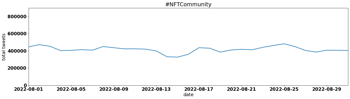 #NFTCommunity by tweet volume per day august 2022