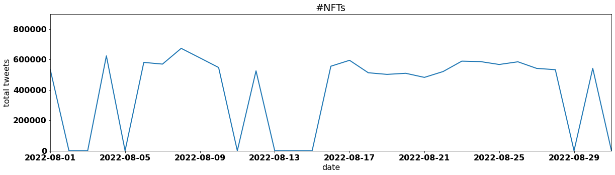 #NFTs by tweet volume per day august 2022