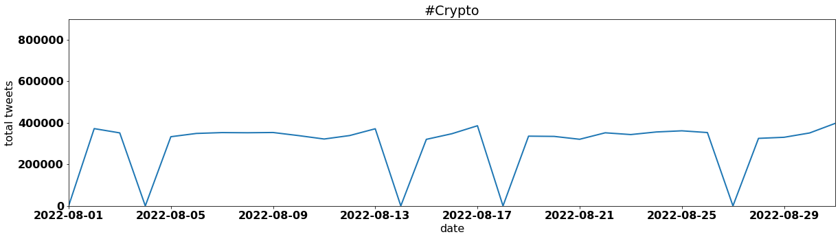 #Crypto by tweet volume per day august 2022