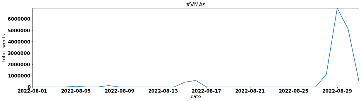 #VMAs tweets per day august 2022
