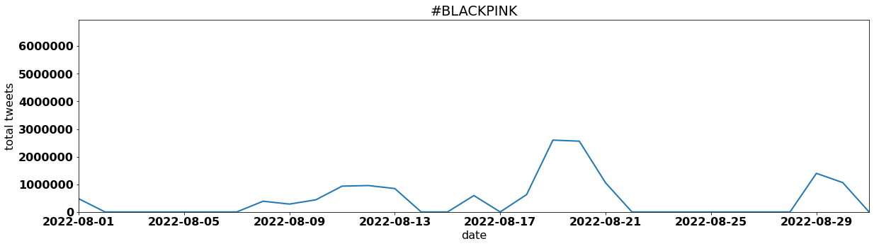 #BLACKPINK tweets per day august 2022