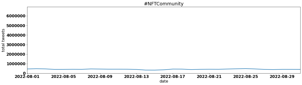 #NFTCommunity tweets per day august 2022