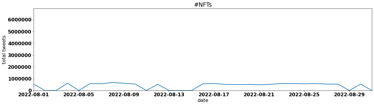 #NFTs  tweets per day august 2022