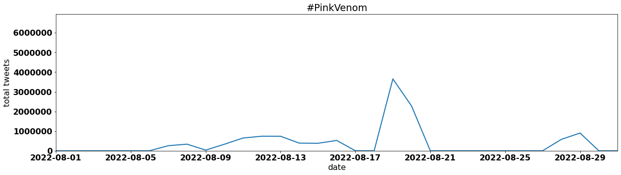 #PinkVenom tweets per day august 2022