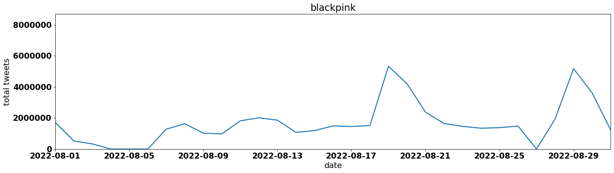 blackpink by tweet volume per day august 2022