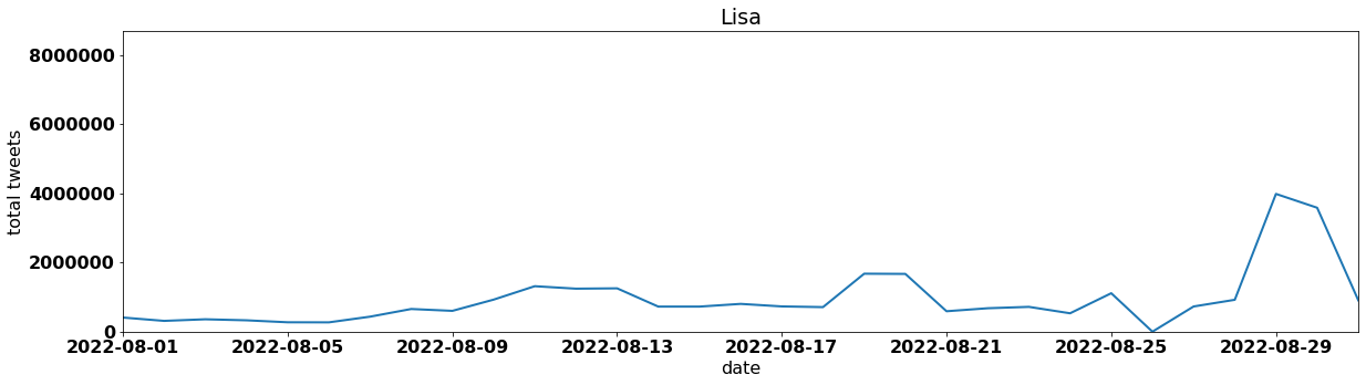 Lisa by tweet volume per day august 2022