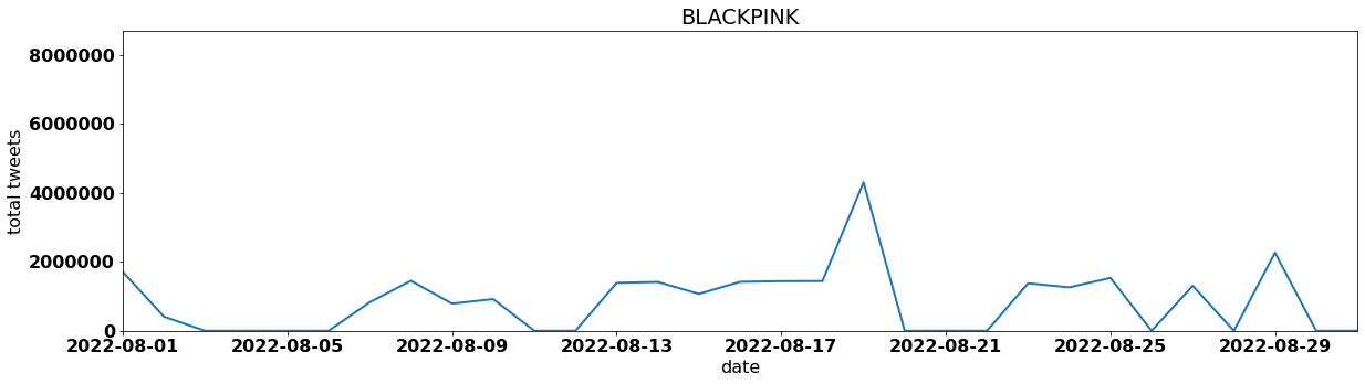 BLACKPINK by tweet volume per day august 2022