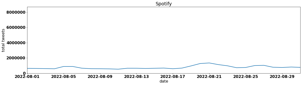 Spotify  by tweet volume per day august 2022