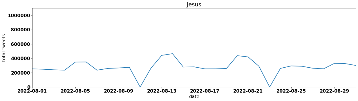 Jesus tweets per day august 2022