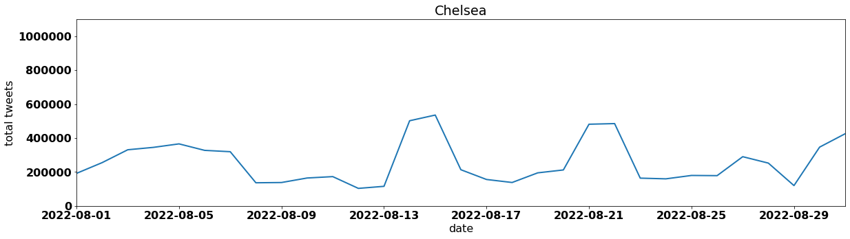 Chelsea tweets per day august 2022