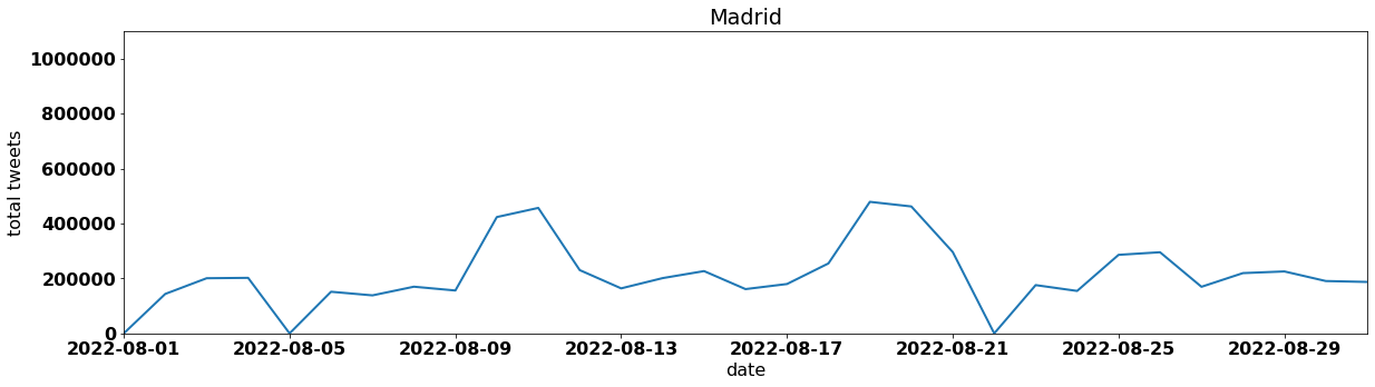 Madrid tweets per day august 2022