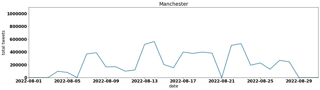 Manchester tweets per day august 2022