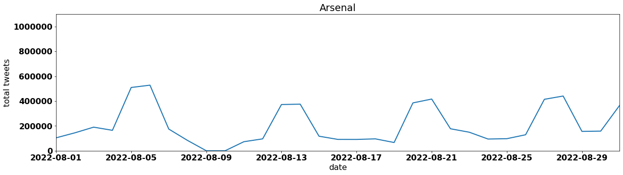 Arsenal tweets per day august 2022