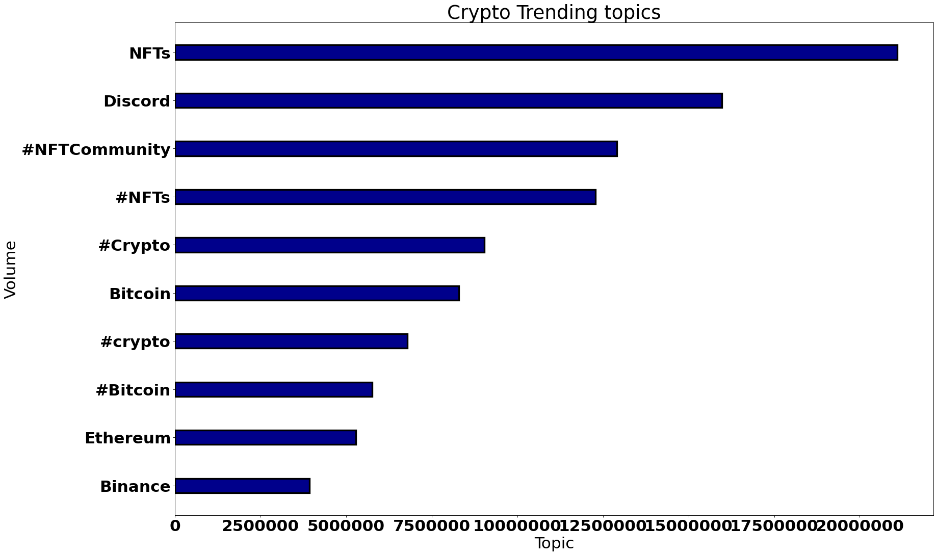 top cryto trends worldwide august 2022