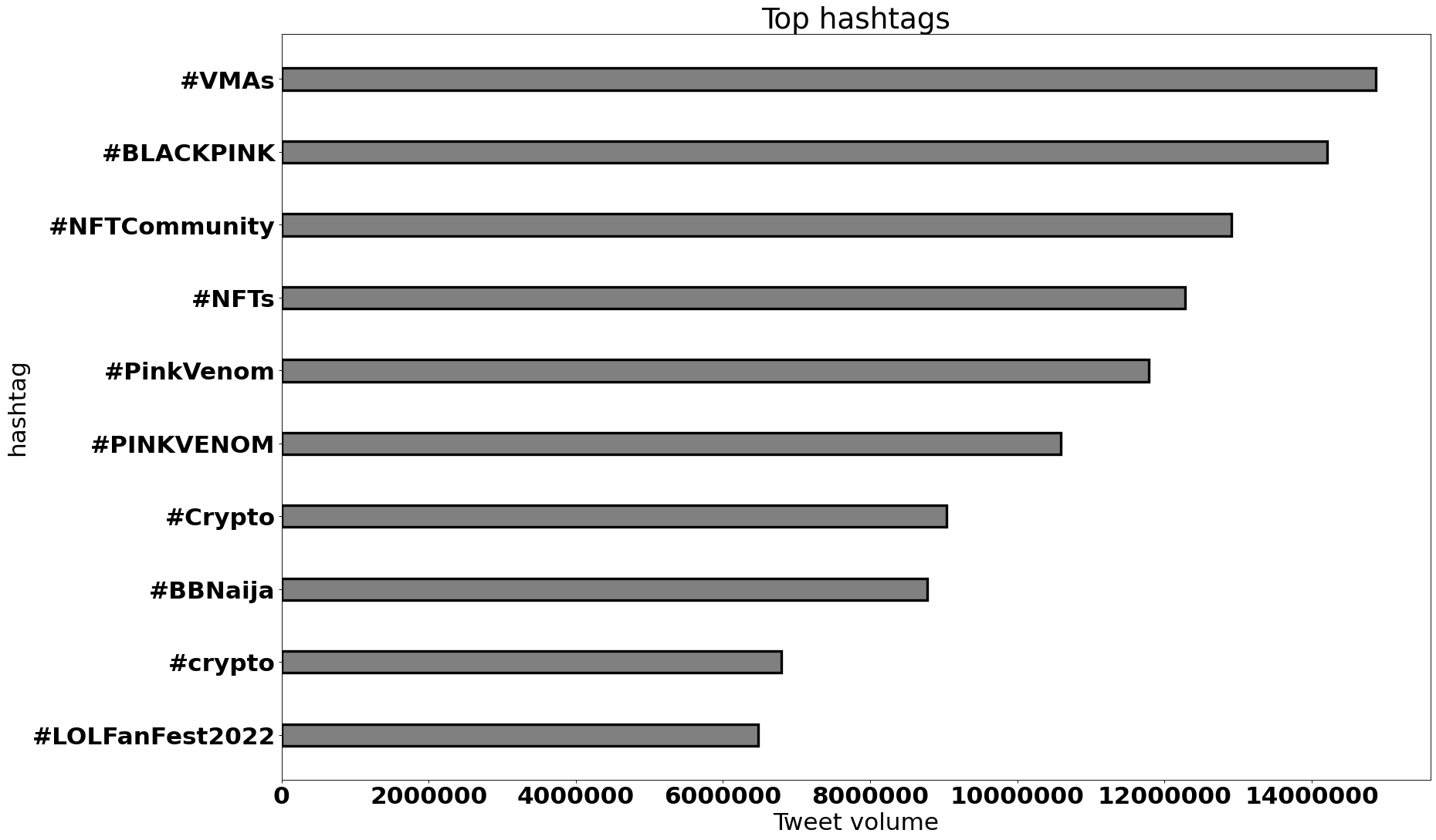top hashtags worldwide august 2022