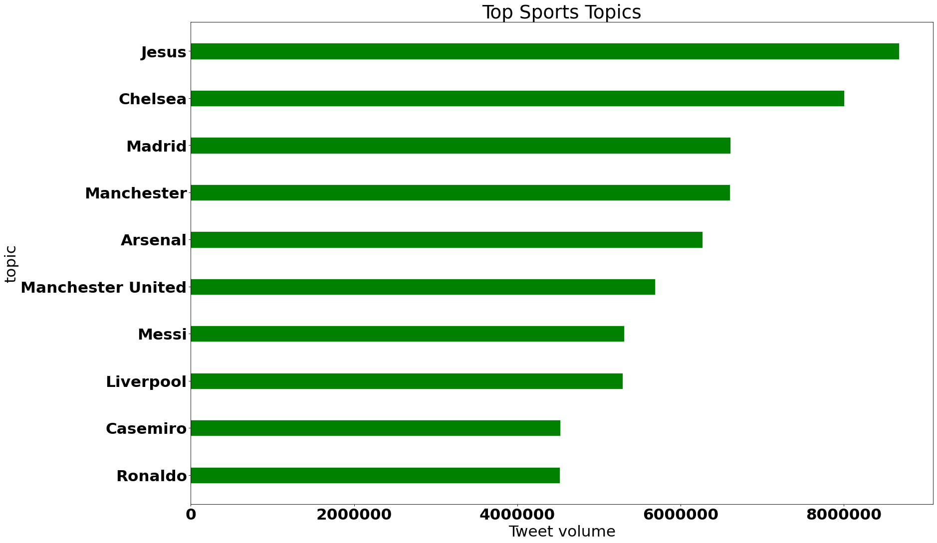 top sport trends worldwide august 2022