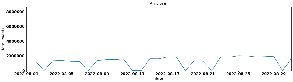 Amazon tweets per day august 2022