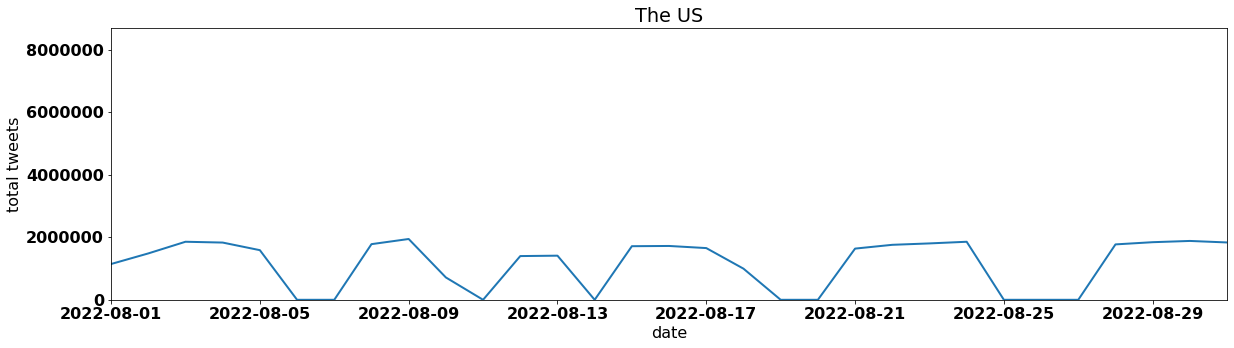 The US tweets per day august 2022