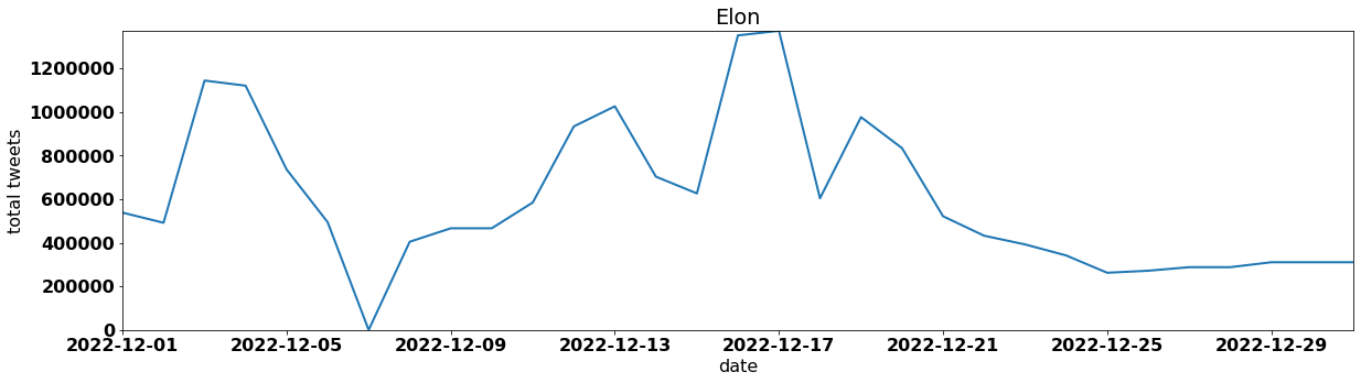 Elon by tweet volume per day december 2022