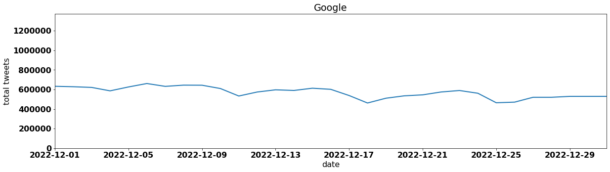 Google by tweet volume per day december 2022