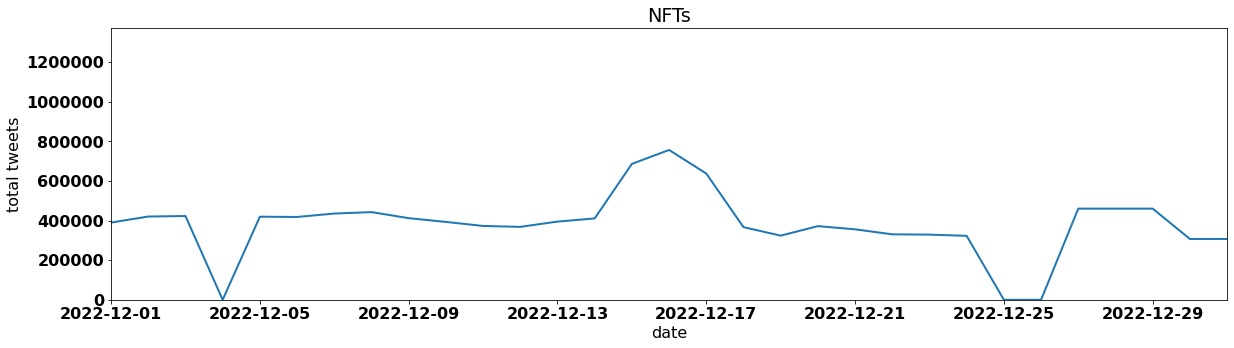 NFTs by tweet volume per day december 2022