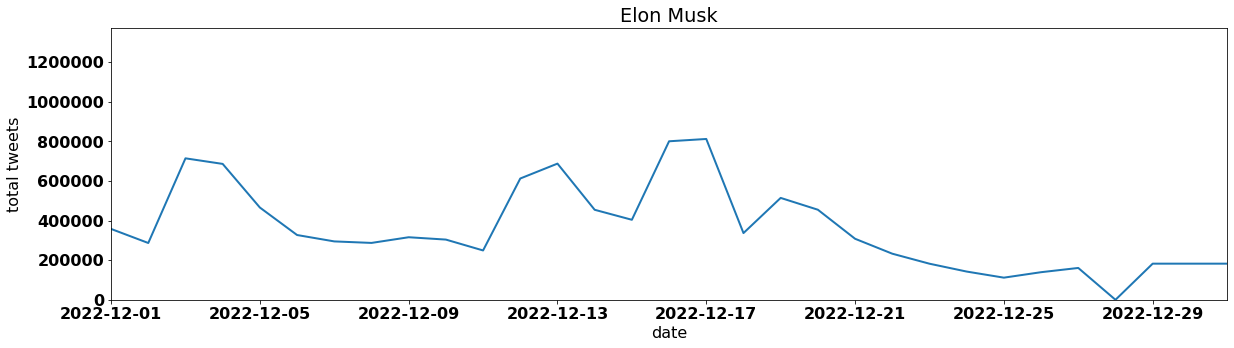 Elon Musk by tweet volume per day december 2022