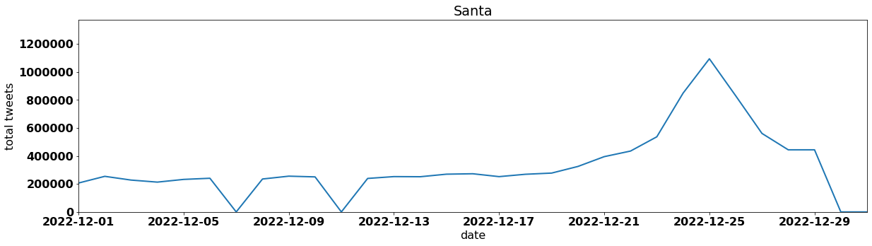Santa by tweet volume per day december 2022