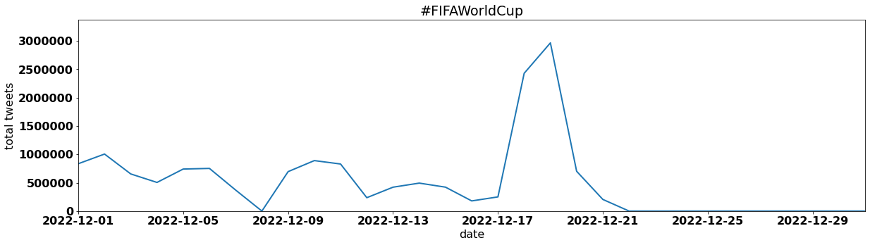 #FIFAWorldCup  tweets per day december 2022