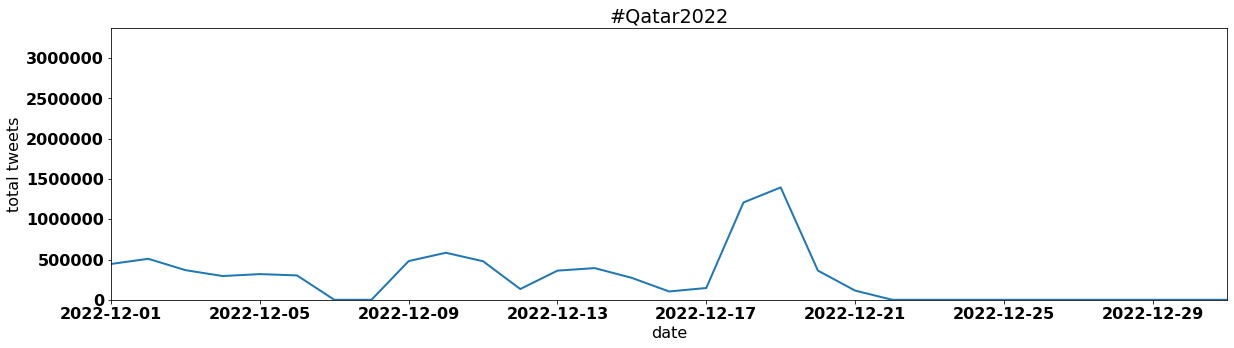 #Qatar2022 tweets per day december 2022