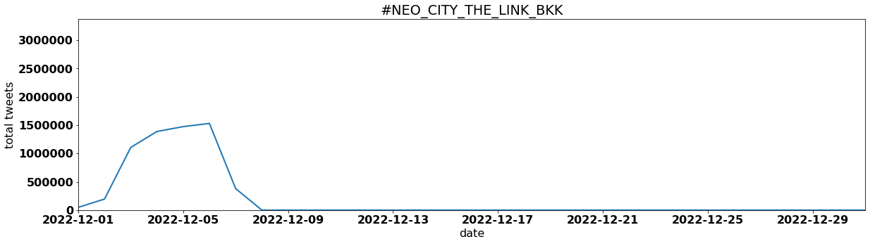 #NEO_CITY_THE_LINK_BKK tweets per day december 2022