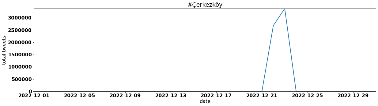 #Çerkezköy tweets per day december 2022