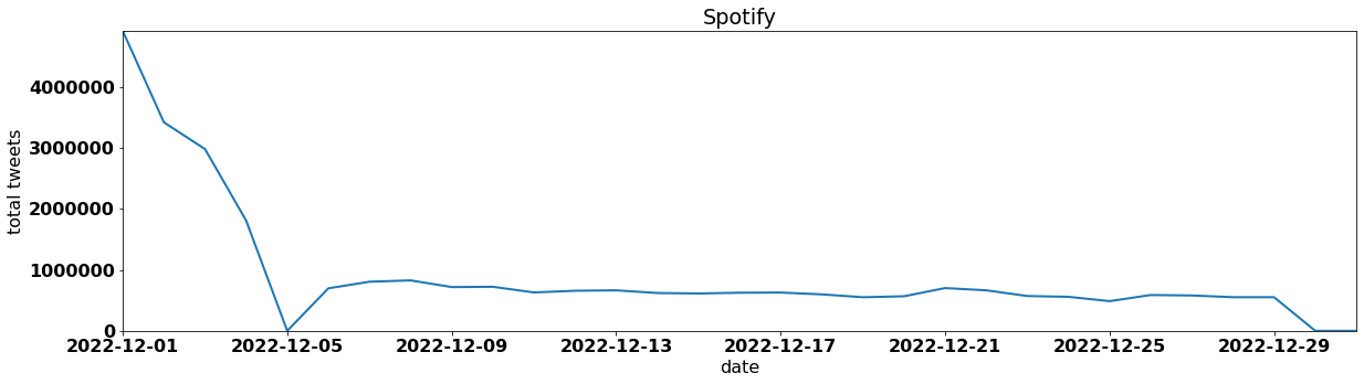 Spotify by tweet volume per day december 2022