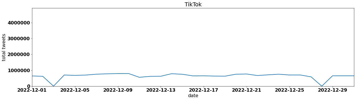 TikTok by tweet volume per day december 2022
