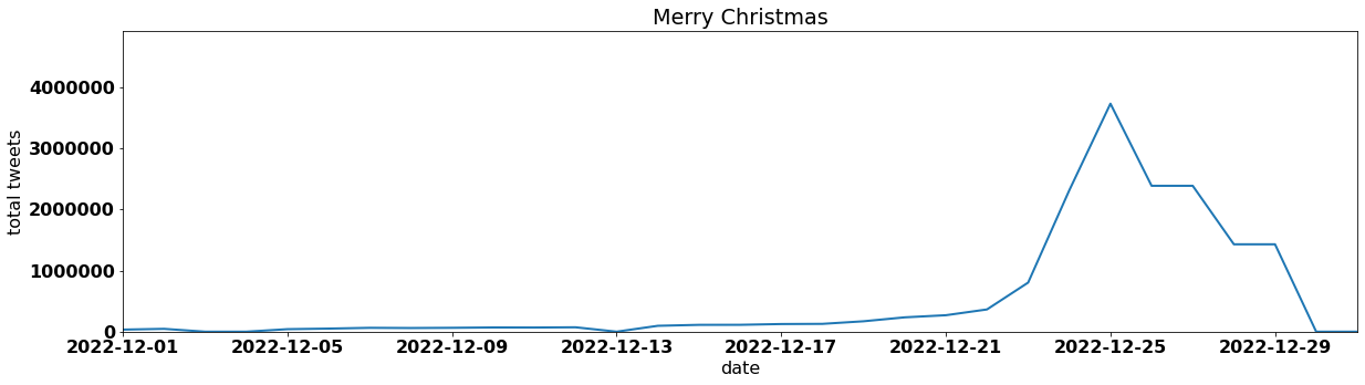 Merry Christmas by tweet volume per day december 2022