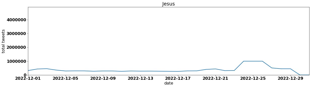 Jesus K-Pop Artist by tweet volume per day december 2022