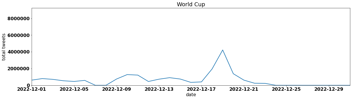 World Cup tweets per day december 2022