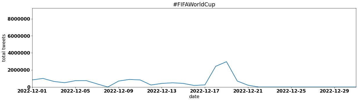 #FIFAWorldCup tweets per day december 2022