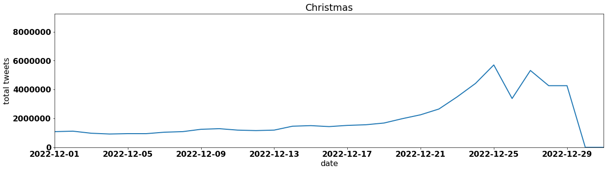 Christmas tweets per day december 2022