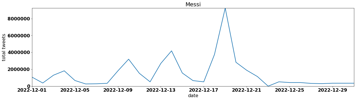 Messi tweets per day december 2022