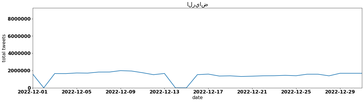 الرياض tweets per day december 2022