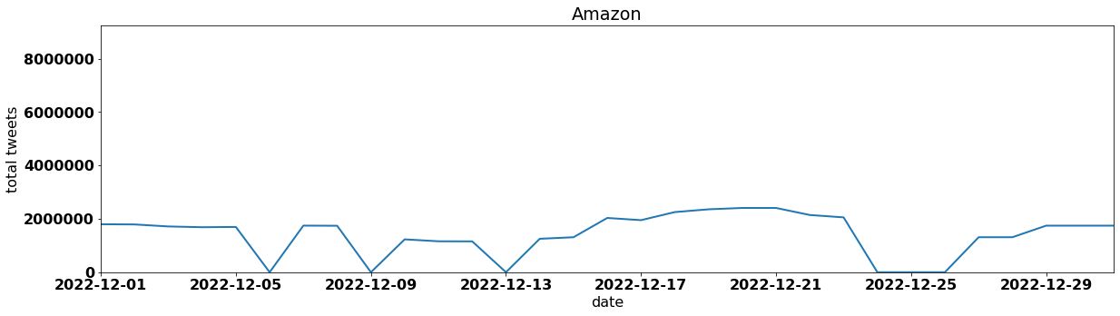 Amazon tweets per day december 2022