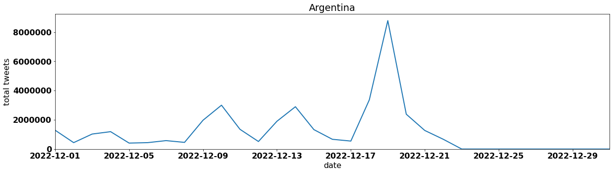 Argentina tweets per day december 2022