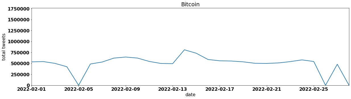 Bitcoin by tweet volume per day february 2022