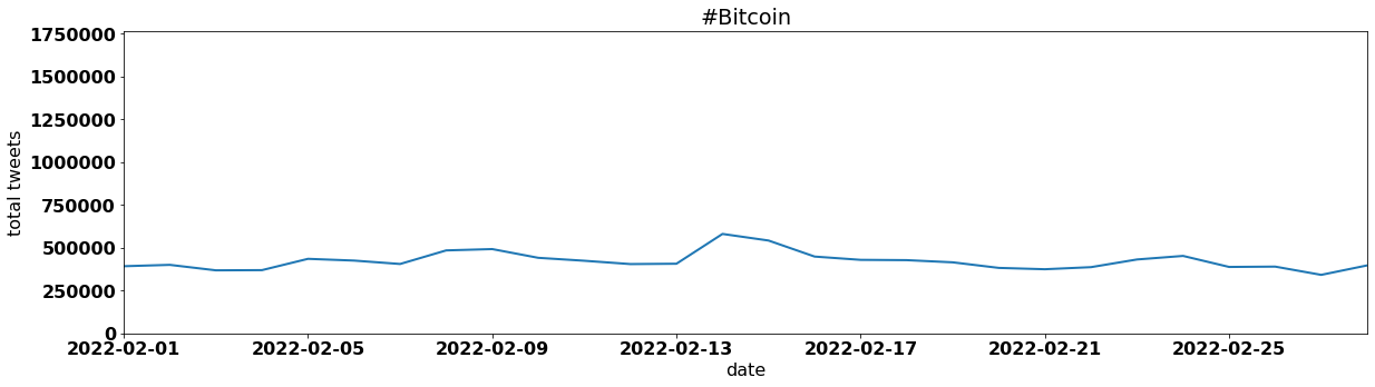 #Bitcoin by tweet volume per day february 2022