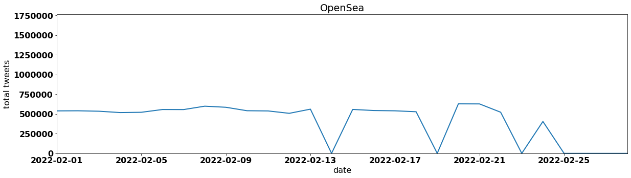 OpenSea by tweet volume per day february 2022